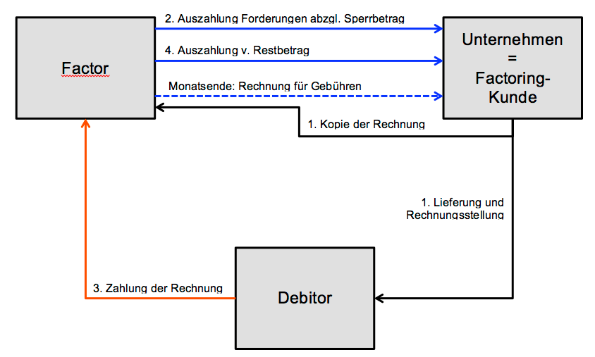 Schemtaisches Model Factoring