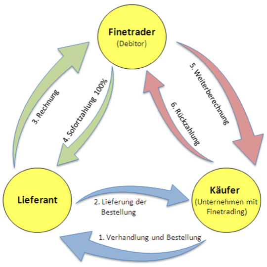 Schematisches Model des Finetradings